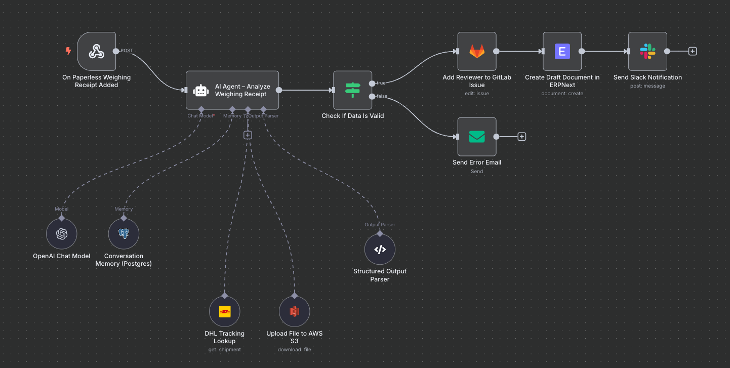 n8n Interface