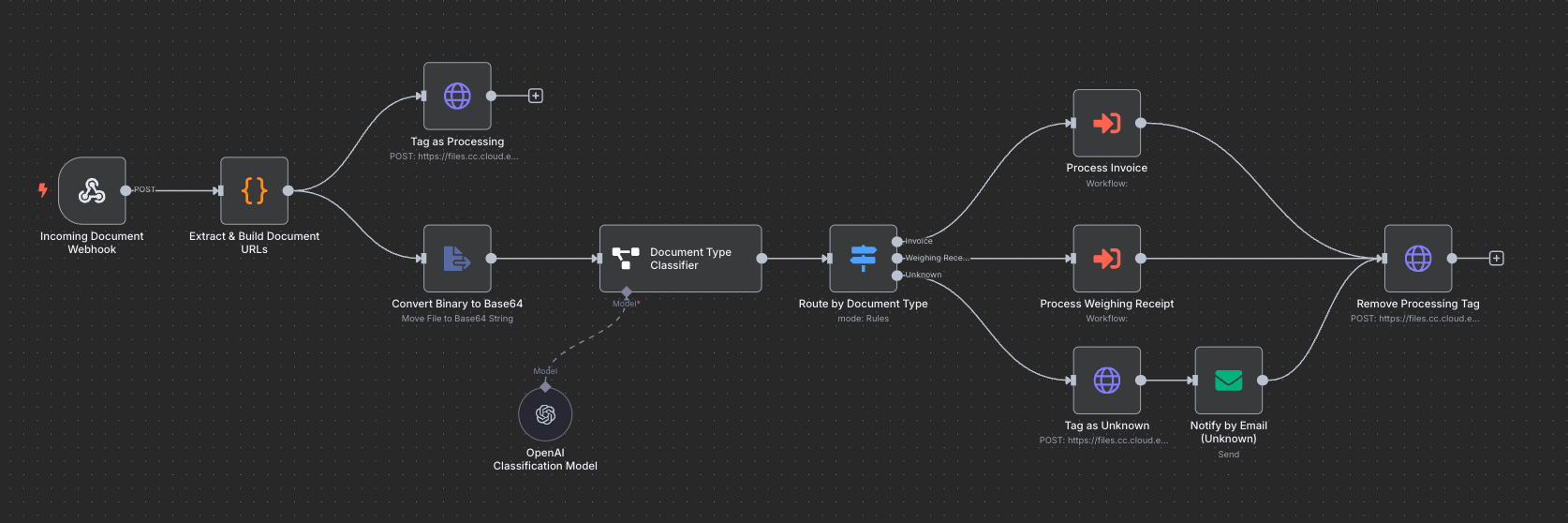 n8n Interface